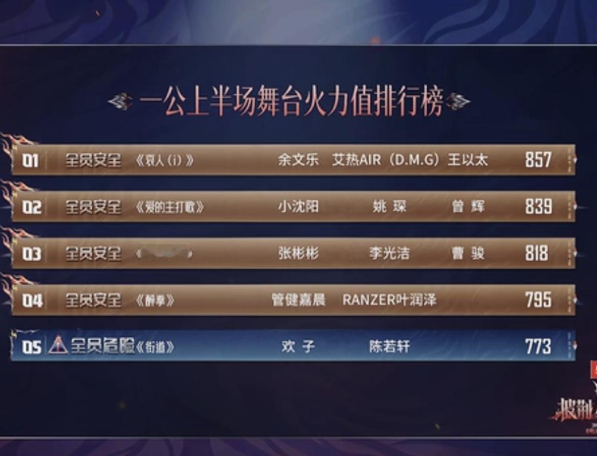 披荆斩棘一公上半场排名，这届的观众审美很在线啊，这排名有理！
表现最好的是第一二