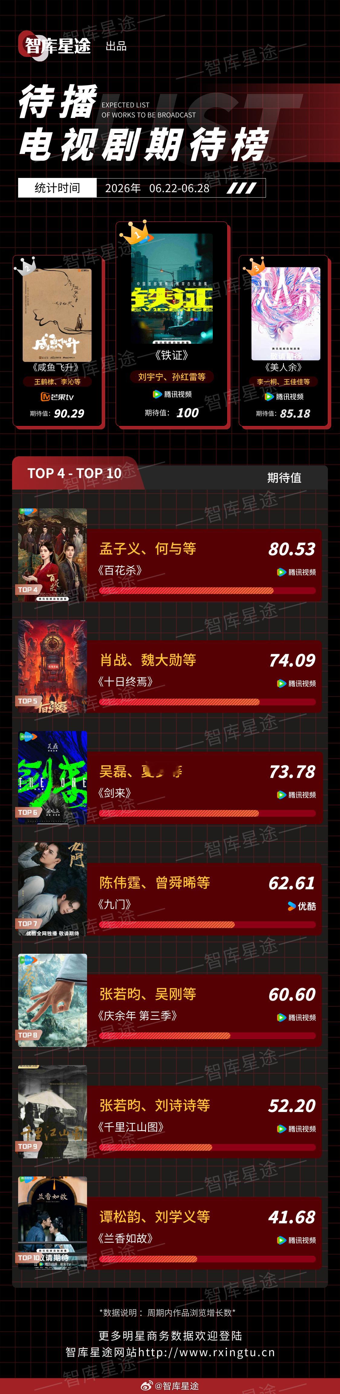 智库星途 2026年06月22日-2026年06月28日待播电视剧期待榜1、《铁