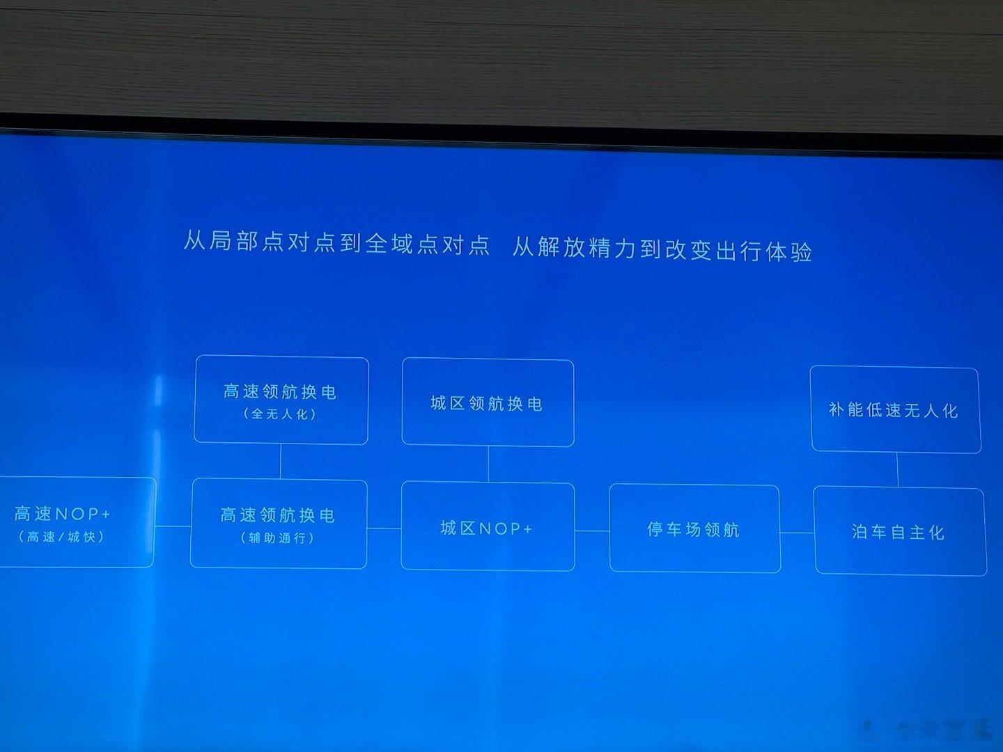 蔚来的智驾发展路径，从高速NOP＋到高速领航换电，再到城区的领航辅助、领航换电，