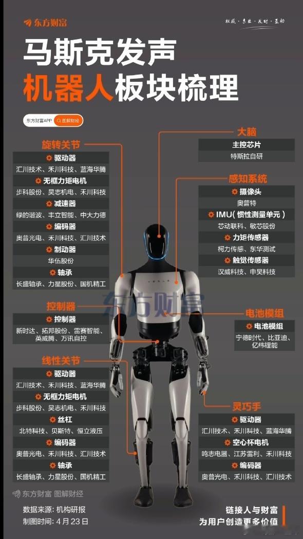马斯克发声，人形机器人各分支个股名单A股 ​​​