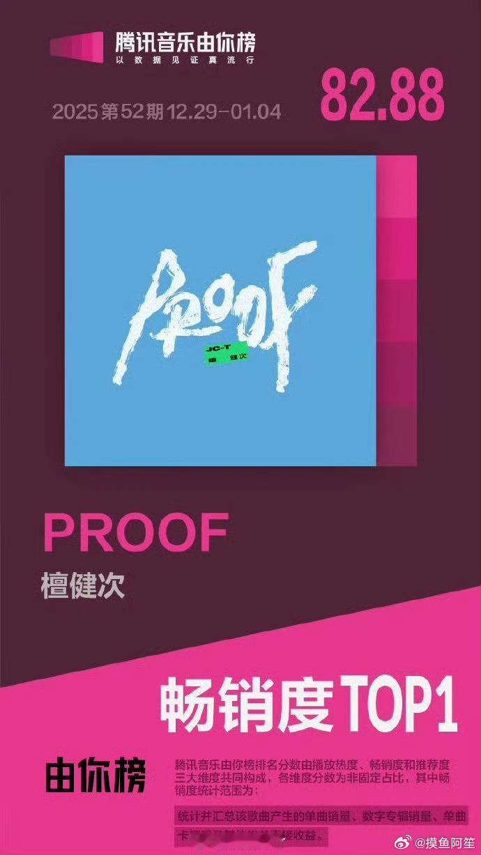 檀健次三专新歌《Proof》《Dead Reflex》拿下腾讯音乐畅销榜一二名，