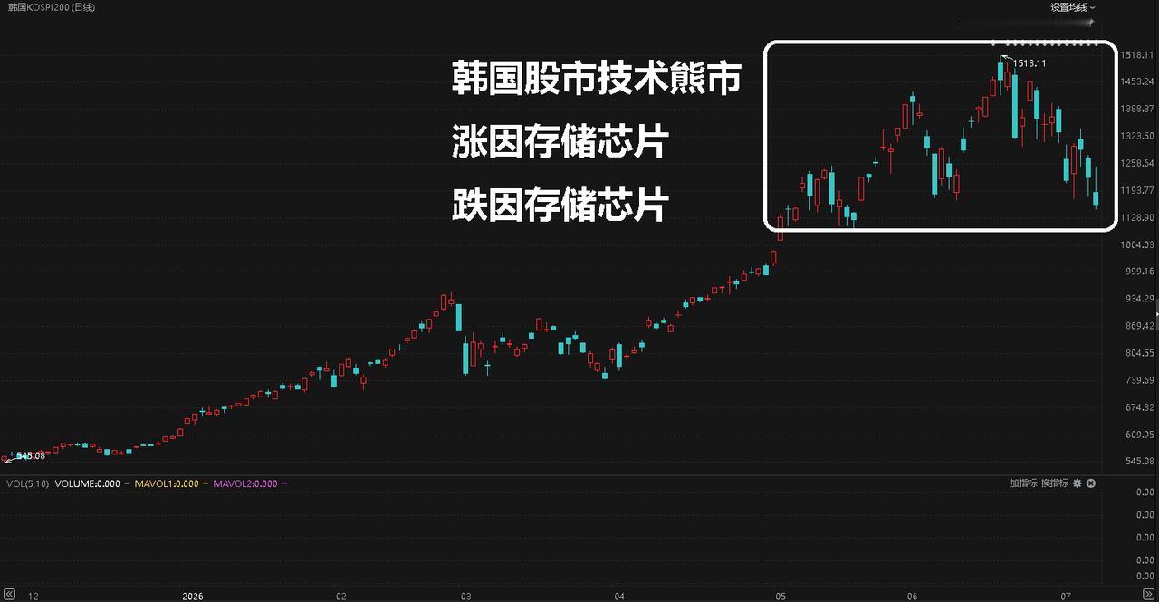 韩国股市技术性熊市，涨跌皆因存储芯片。
KOSPI从年初至6月22日历史高点累计