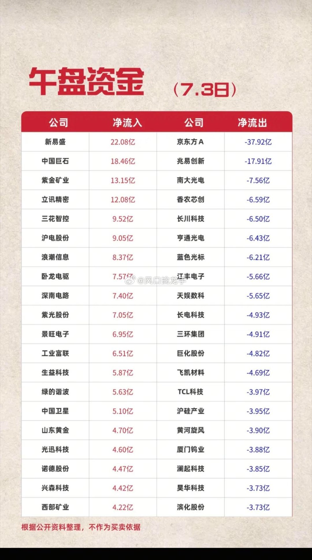 07月03日 周五午盘 主力资金TOP20个股榜单数据截至11:30，仅作市场复