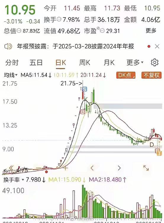 粤x股份第一次追高20.16元，感觉不对劲，赶紧18元割肉，卖掉后股价一路下跌，