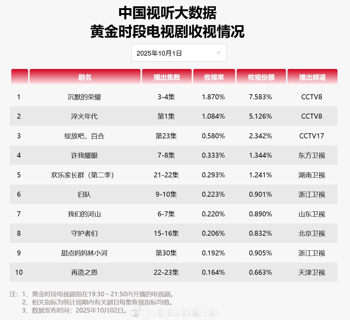 【2025年10月01日中国视听大数据CVB黄金档电视剧收视率日榜TOP10】1