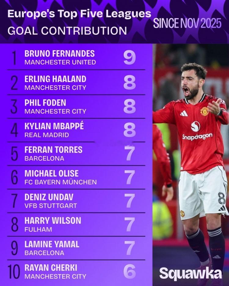 五大联赛11月以来参与进球榜：B费9球居首，哈兰德、姆巴佩8球 英超第16轮比赛