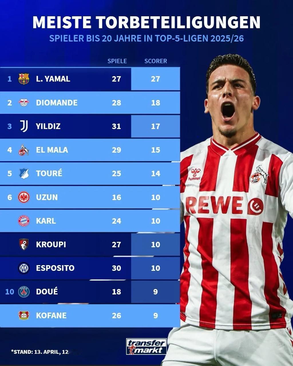 本季五大联赛U20球员参与进球榜：亚马尔居首，迪奥曼德第二04月13日讯 德转统