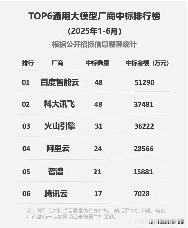 意料之外，但也在情理之中，百度智能云中标数量、金额双第一！

今年上半年，全球A