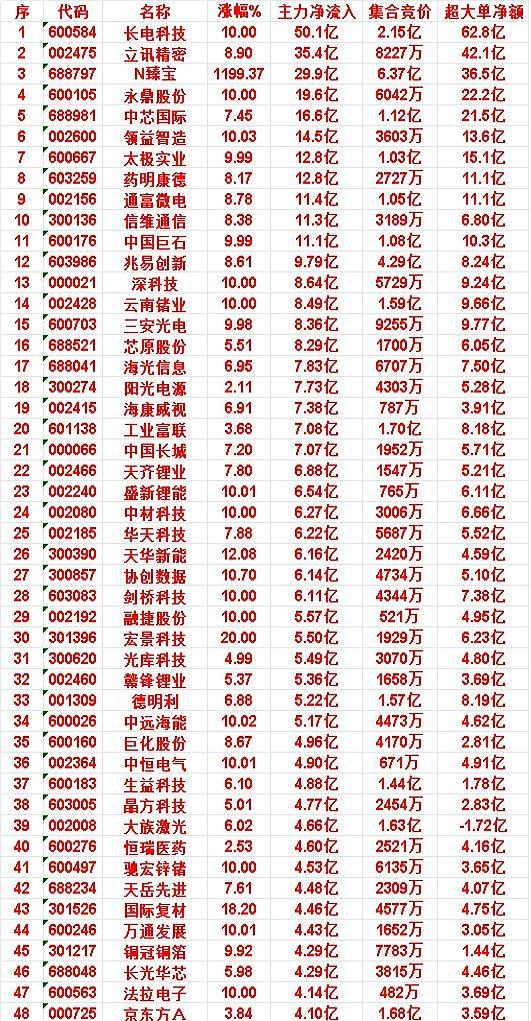 尾盘30分钟，主力又狠狠干了一波，集合竞价直接冲到7130万，这种数字一出来，股