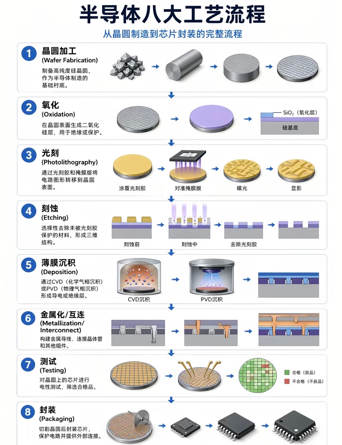 一图看懂半导体芯片制作的全流程环节！ 