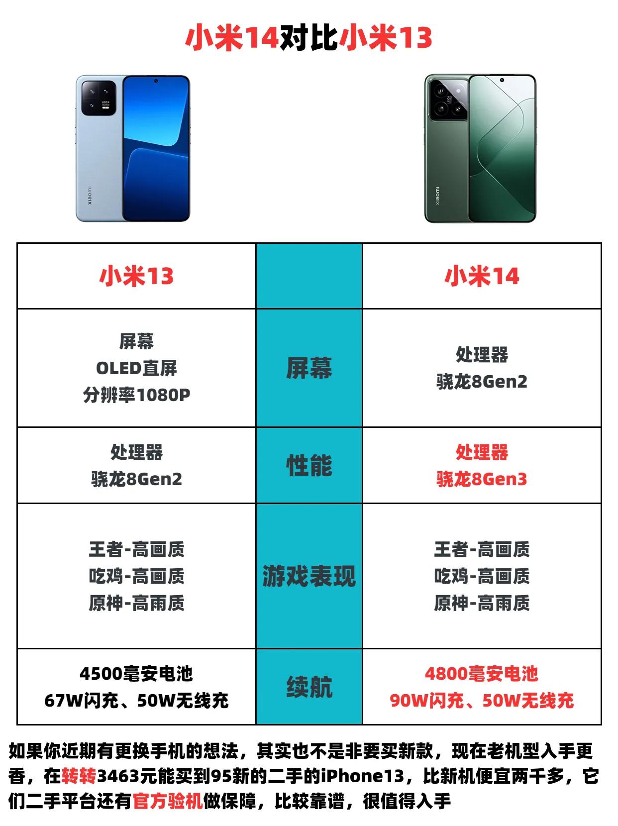 小米13对比小米14，大家觉得有必要买最新款吗？#小米14开抢# #小米14冲首