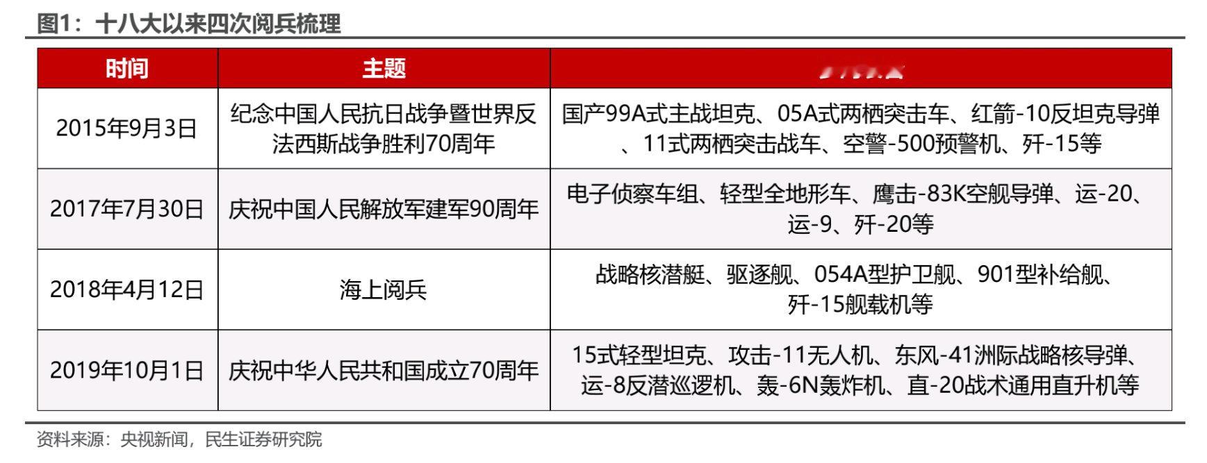 九三盛大阅兵今日看点：新装备比例，主战坦克，无人机及新型战机，制导武器等。 ​​