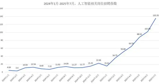 AI岗平均月薪4.7万起，大厂秋招疯狂抢人