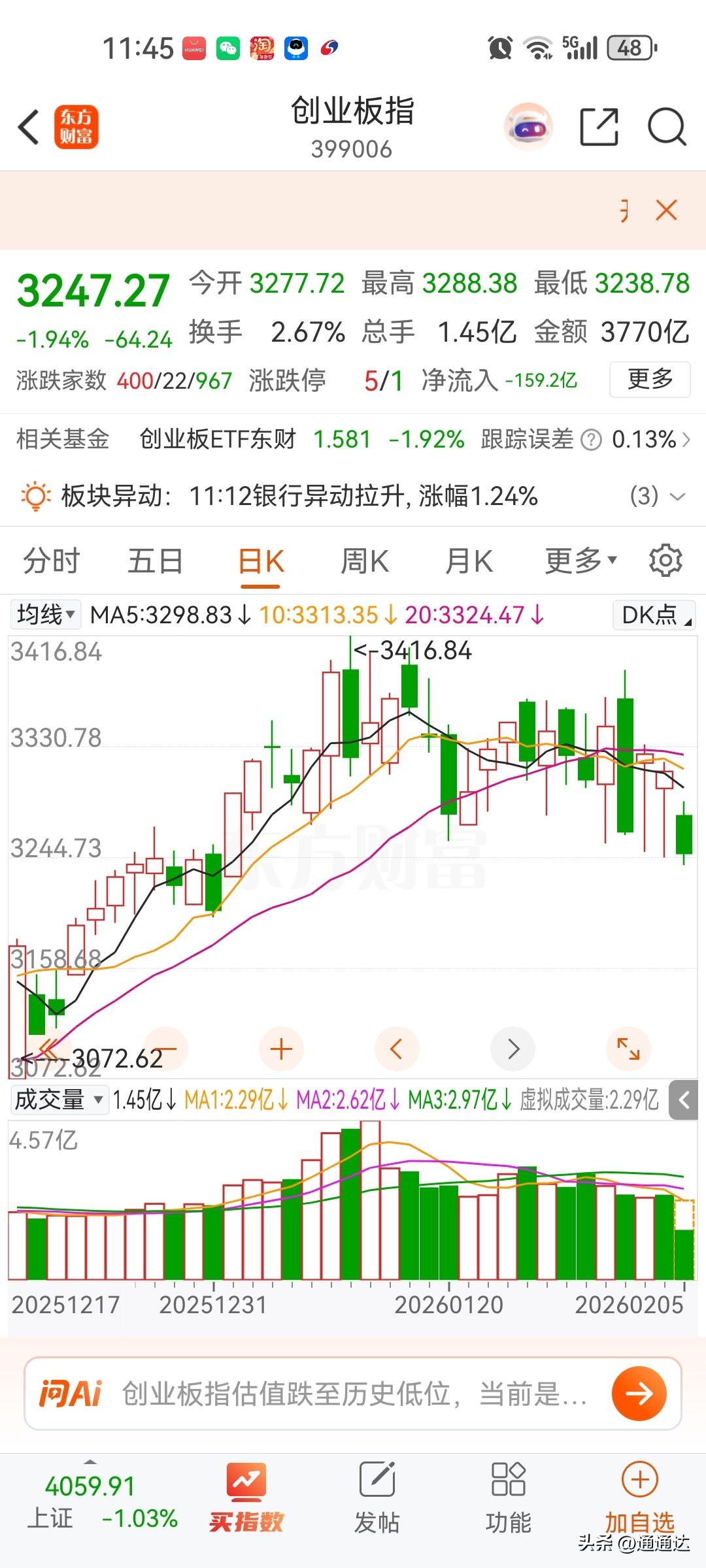 创业板圆弧顶已经形成要小心，科创板虽然调整深，走势好看很多，大盘回踩3900点，