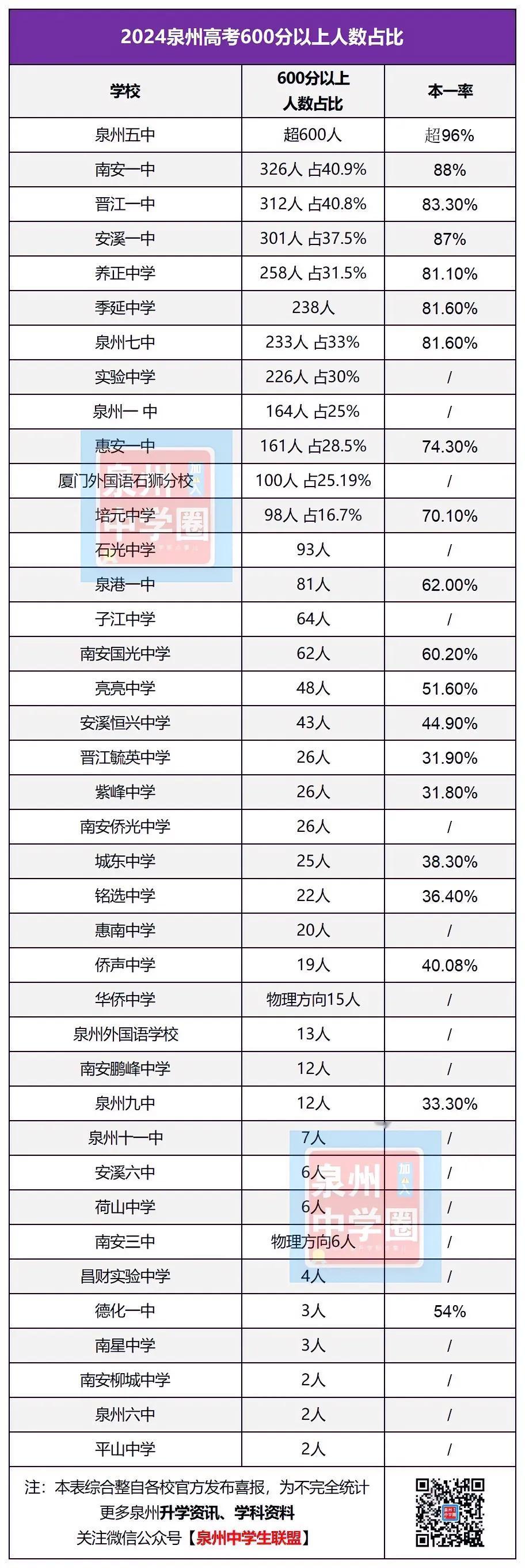 大泉州的40所中学，德化一中位居30多名，德化一中加油#德化一中#