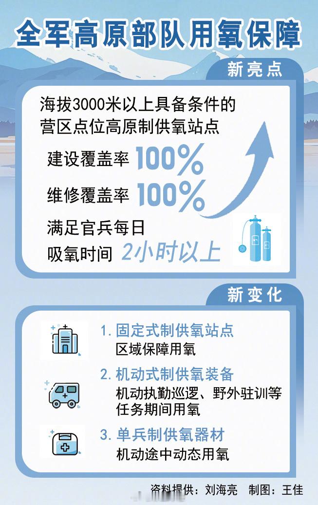 【我军高原制供氧保障体系基本建成】解放军报讯 何驰、记者孙兴维报道：“实现海拔3