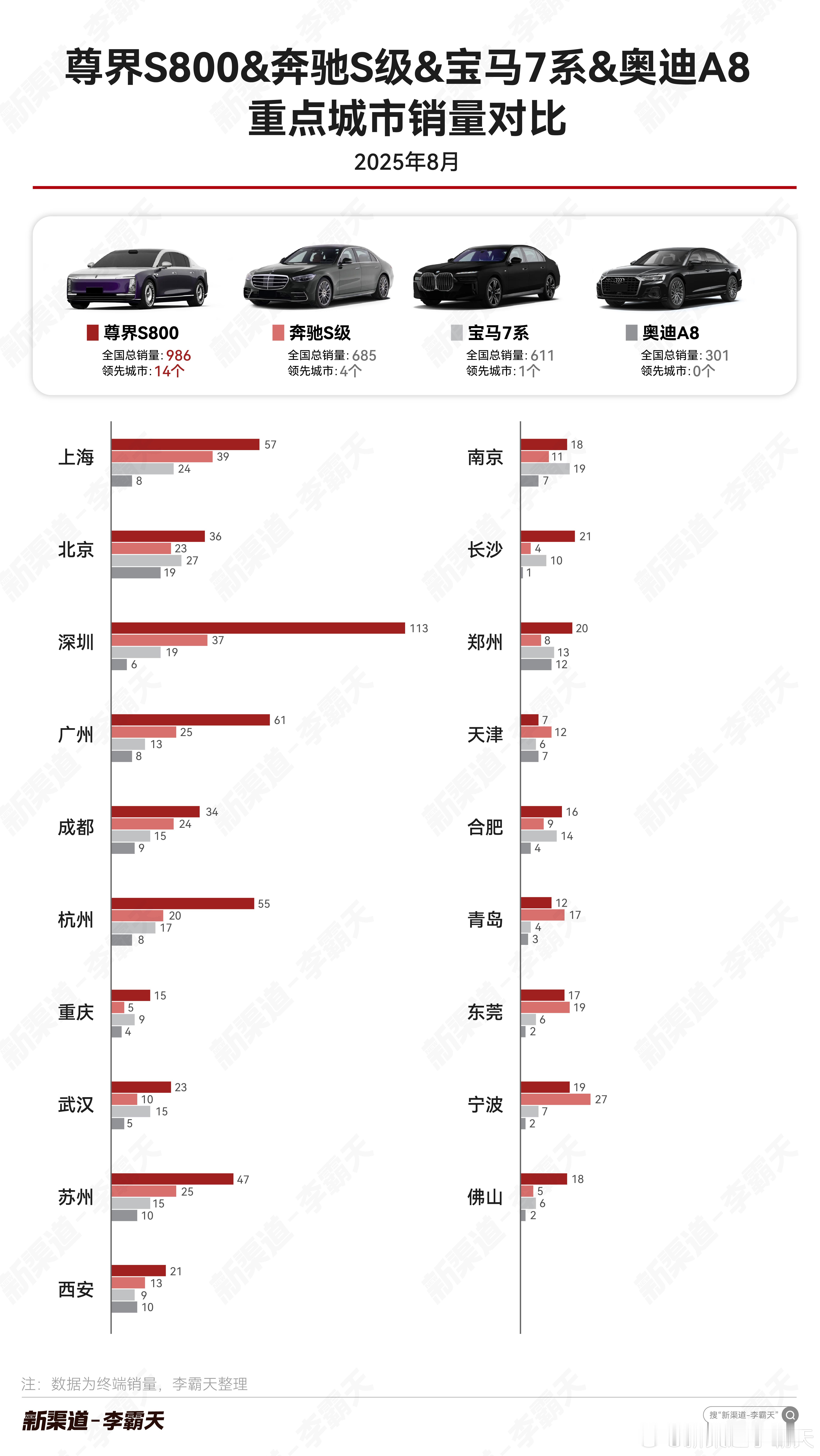 【百万级大型行政轿车 8 月重点城市销量对比】尊界S800目前在大型行政轿车上实