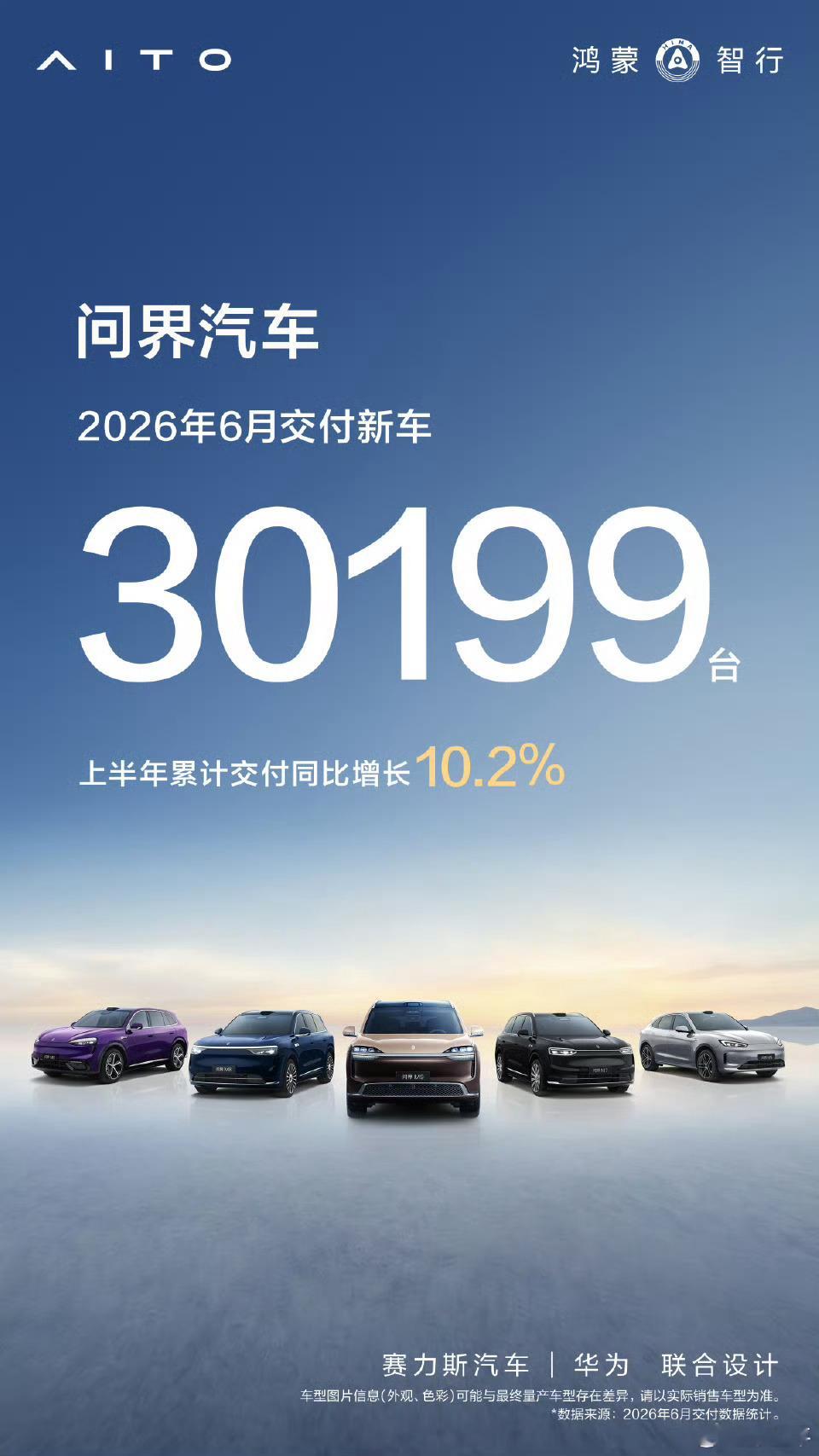 问界汽车6月交付新车30199台问界3万，尚界Z7系列1万，剩下的1万。在很长时