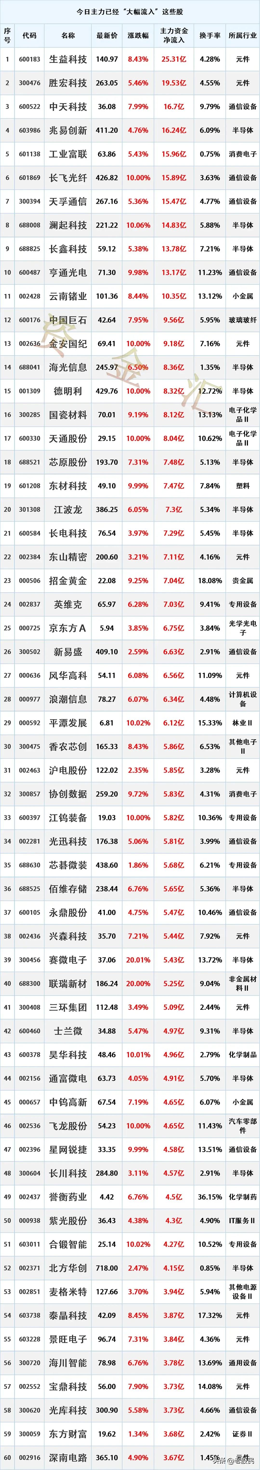 主力抢筹，8.27主力资金最大买入个股名单
时间2026年8月27日17:23: