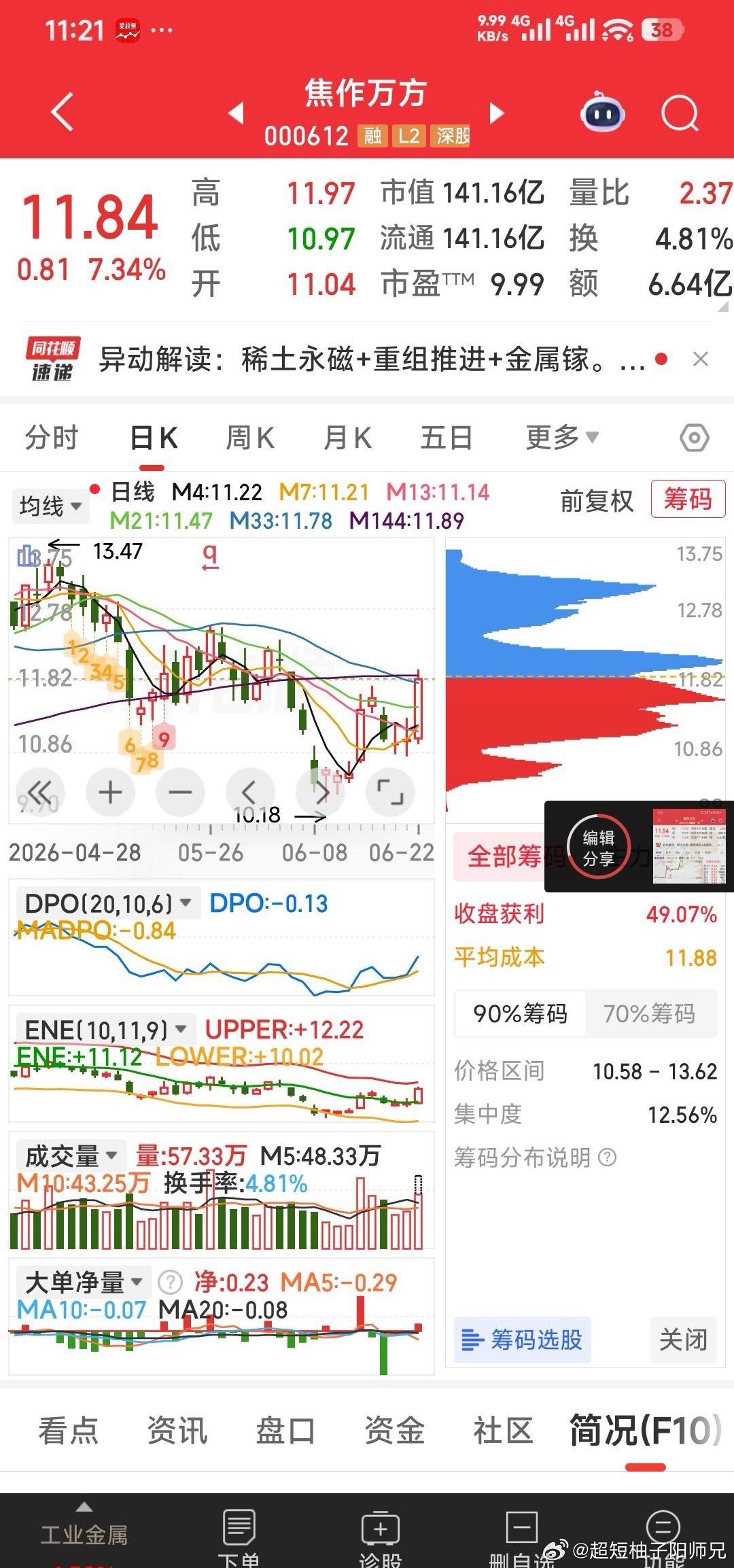 【建仓一只面临突破启动的绩优股】11.84元建仓一只面临突破启动的绩优股：焦作万