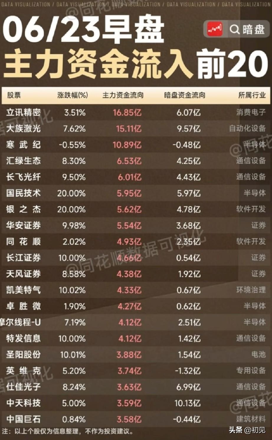 双线资金合力进攻！6.23早盘主力+暗盘资金净流入前20标的梳理！

今日早盘榜