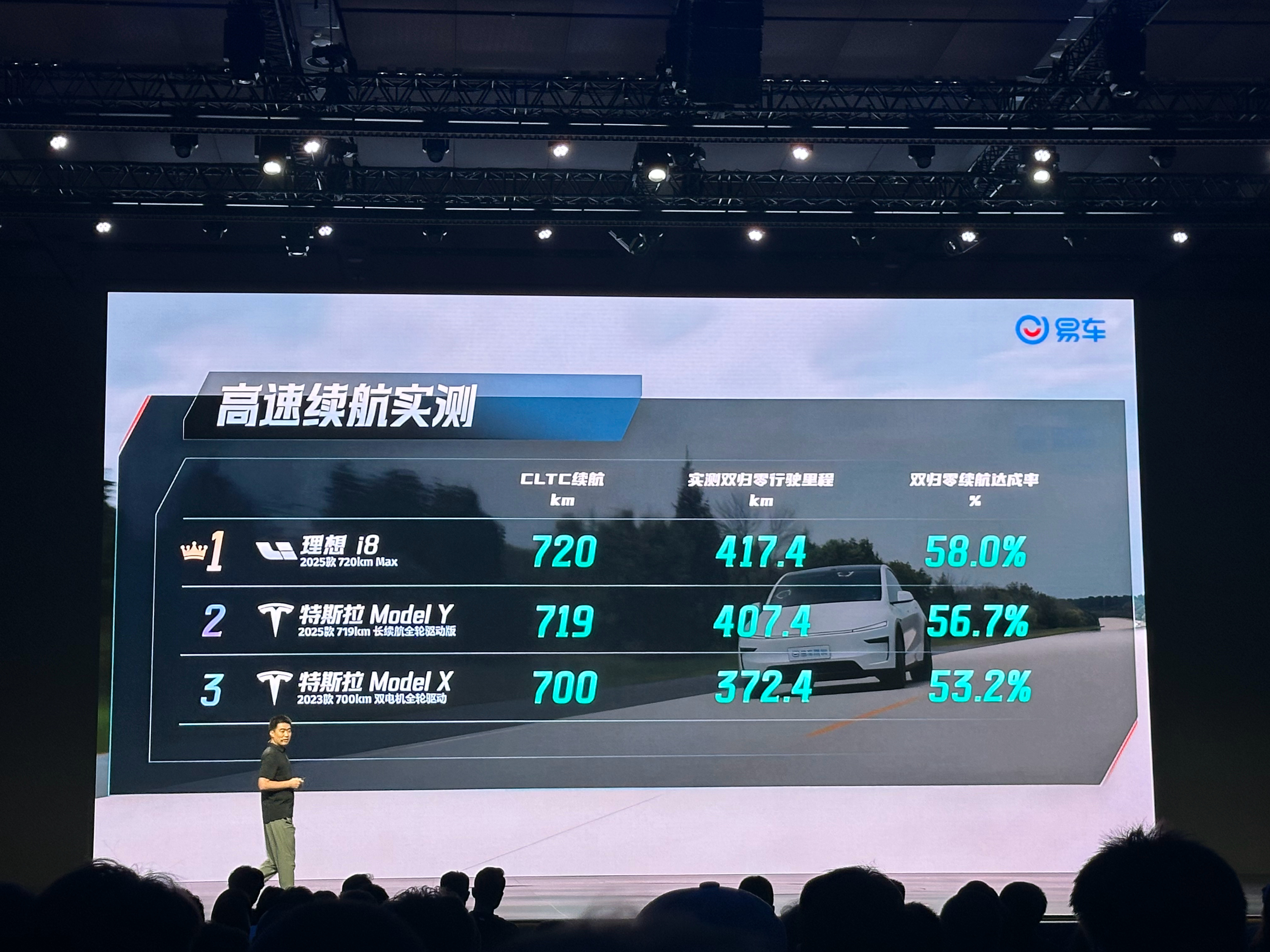 理想i8的续航达成率很高，在堆叠各种配置之后，依然能超越特斯拉。但在我看来王炸其