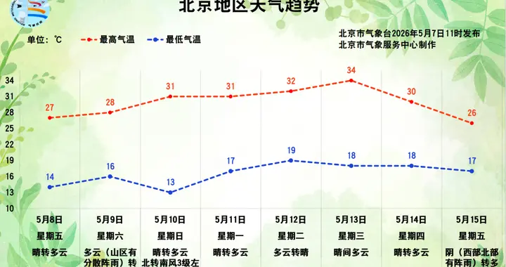 平谷出现十级大风，今天下午北京风力依旧强劲