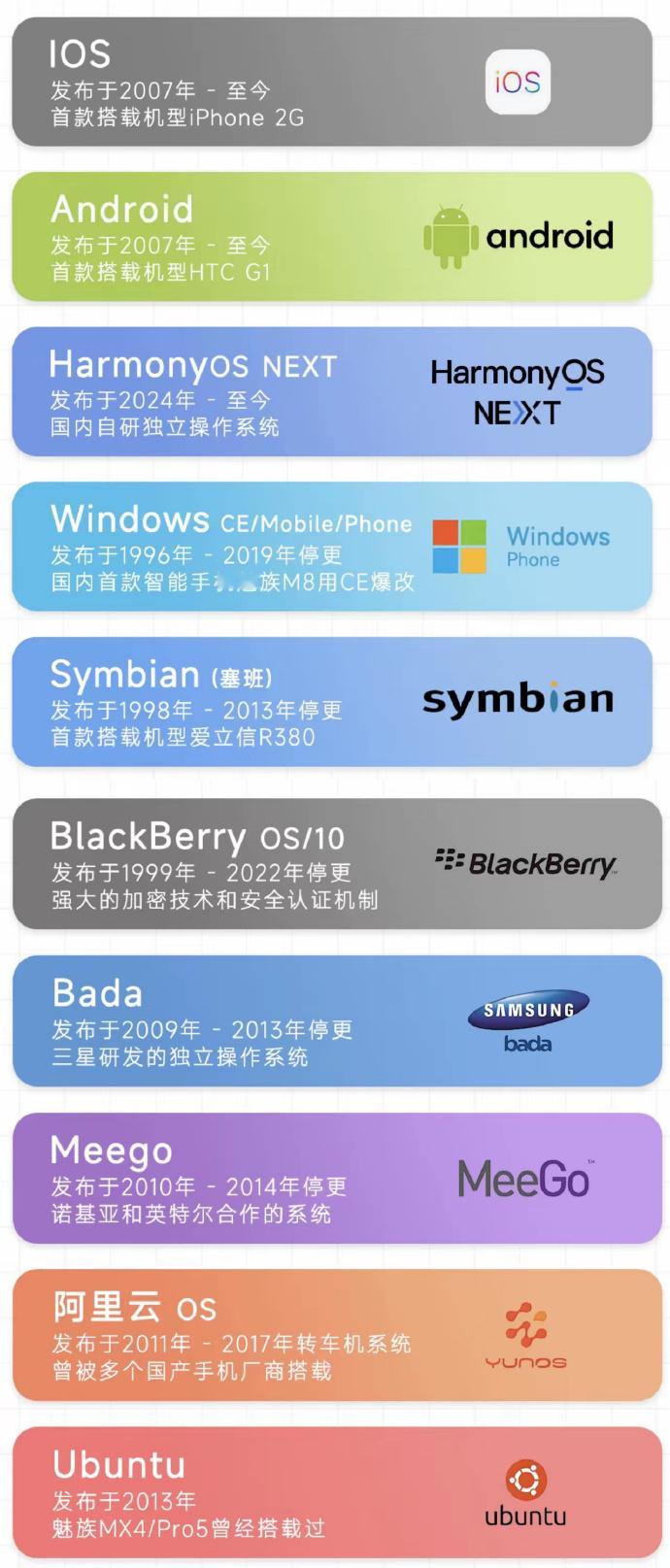 曾经的手机系统那叫一个百花齐放，如今大多都成了 “时代眼泪”。这些系统各有千秋，