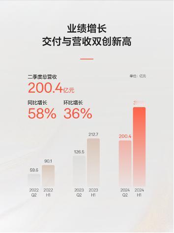 #极氪#发布2024年Q2财报：营收交付双创新高，毛利率达17.2%，上半年营收