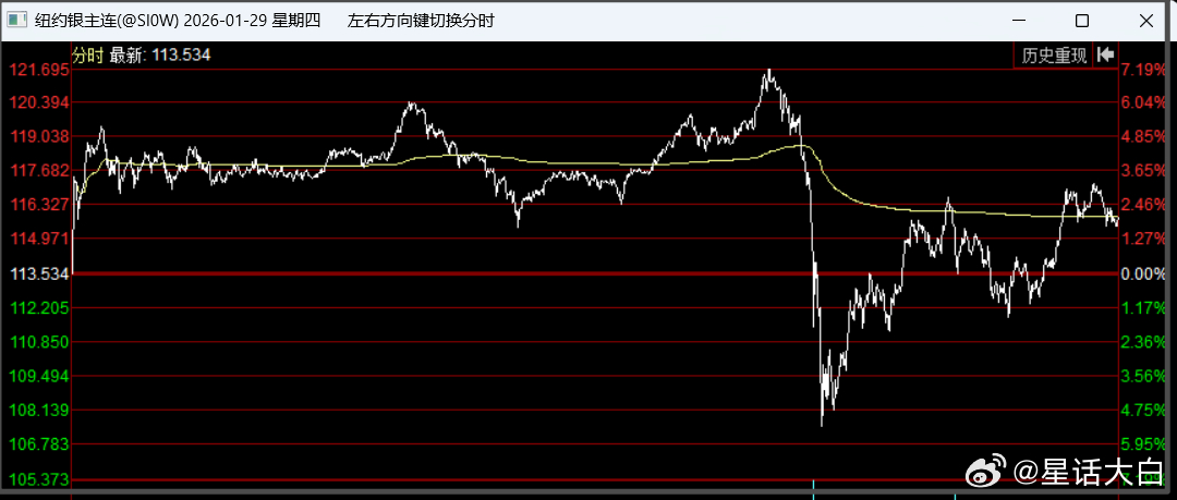 连续多日疯涨的国际黄金和白银，在1月30日出现史诗级暴跌。国际黄金价格在1月29