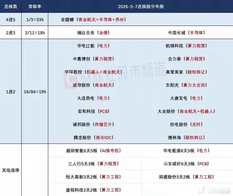 5月8日盘前交易预案指数上方承压显著，短期存在回调预期；短线情绪接力环节，题材热