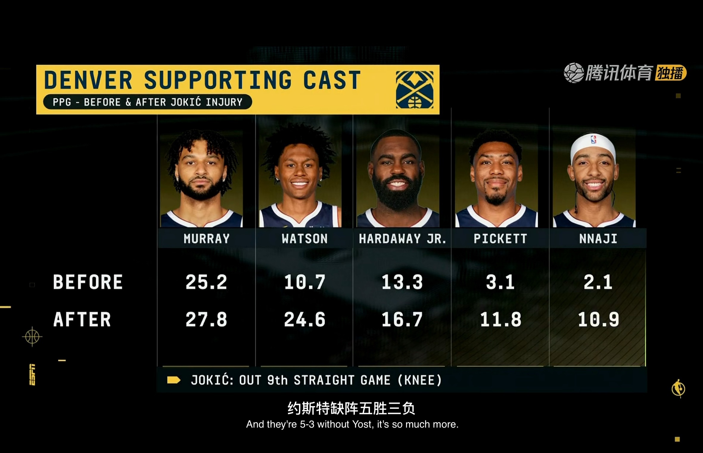 单月第六胜，无约掘金没有掉下去，还在连穆雷戈登都有零碎缺阵和时间管理的情况下回到