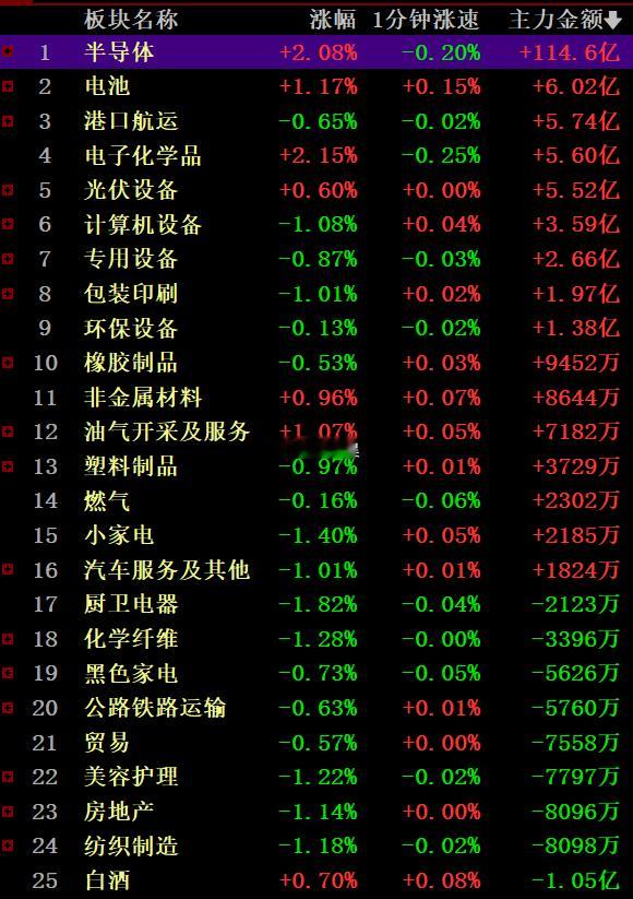 大家都拉稀拉的快噶屁了，结果半导体半日主力资金流入114个亿，电池主力资金流入6