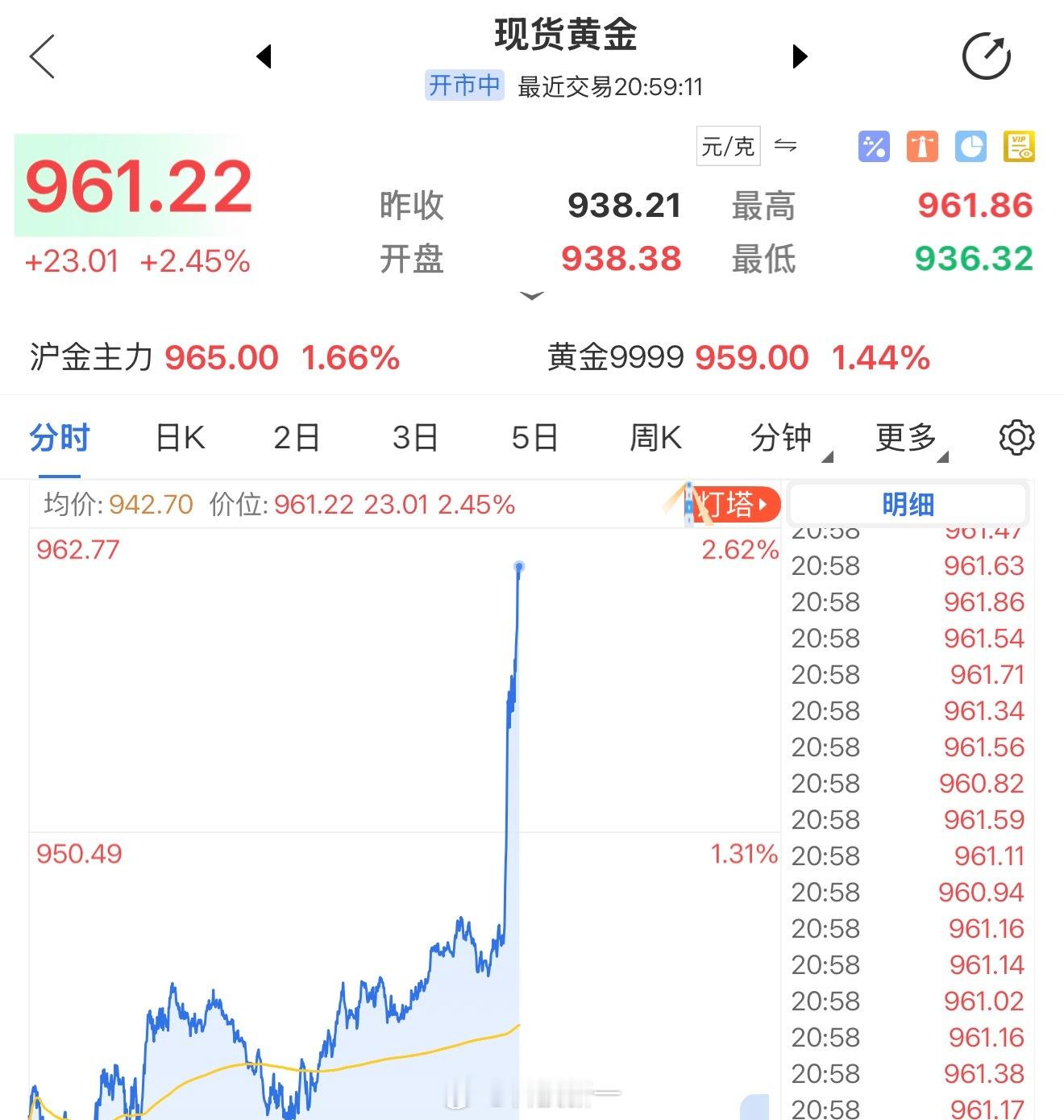 我去，刚刚黄金突然一柱擎天