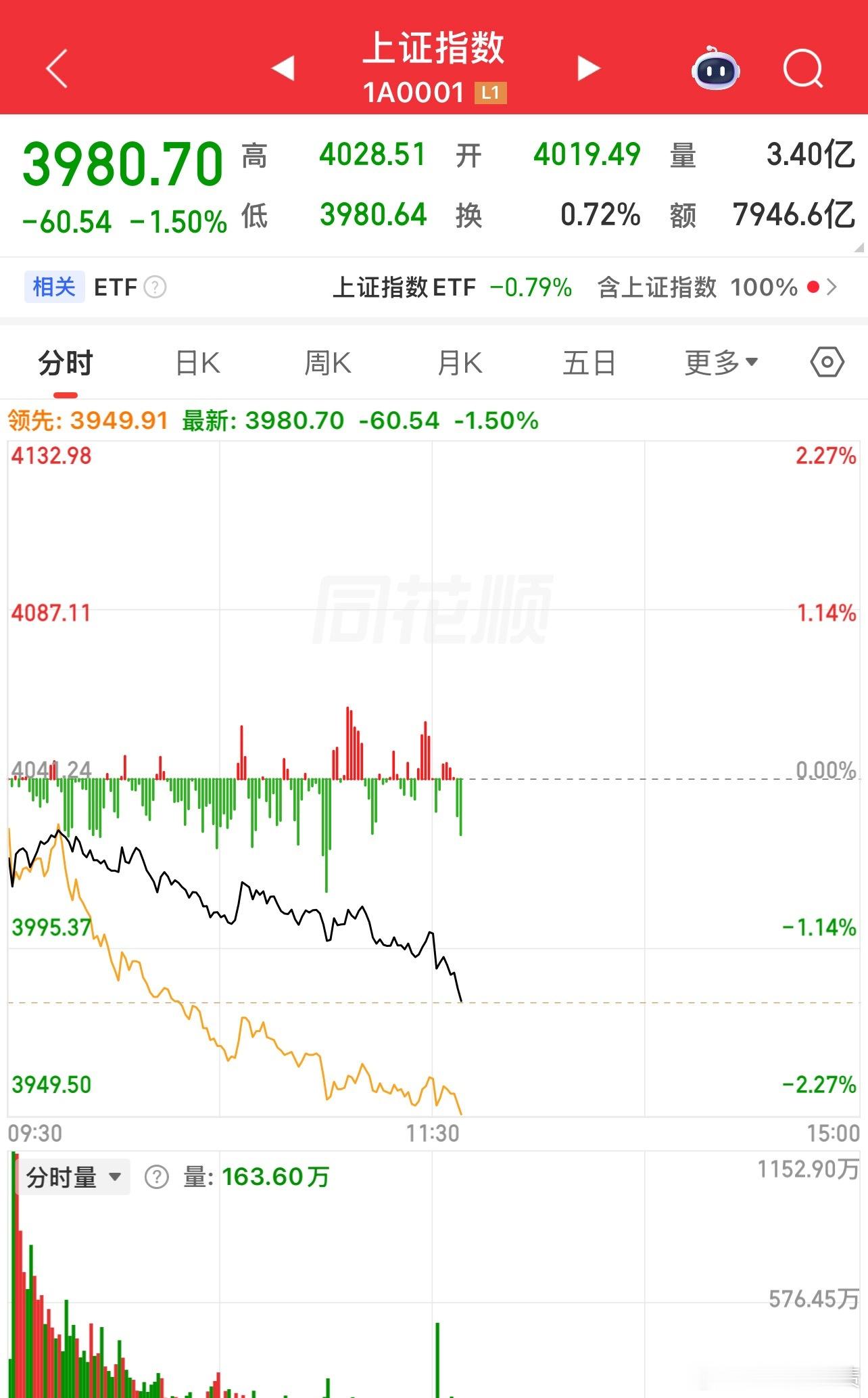 继续加速砸盘，看2点半有没有反弹！今天缩量严重，已经缩量了6000亿 