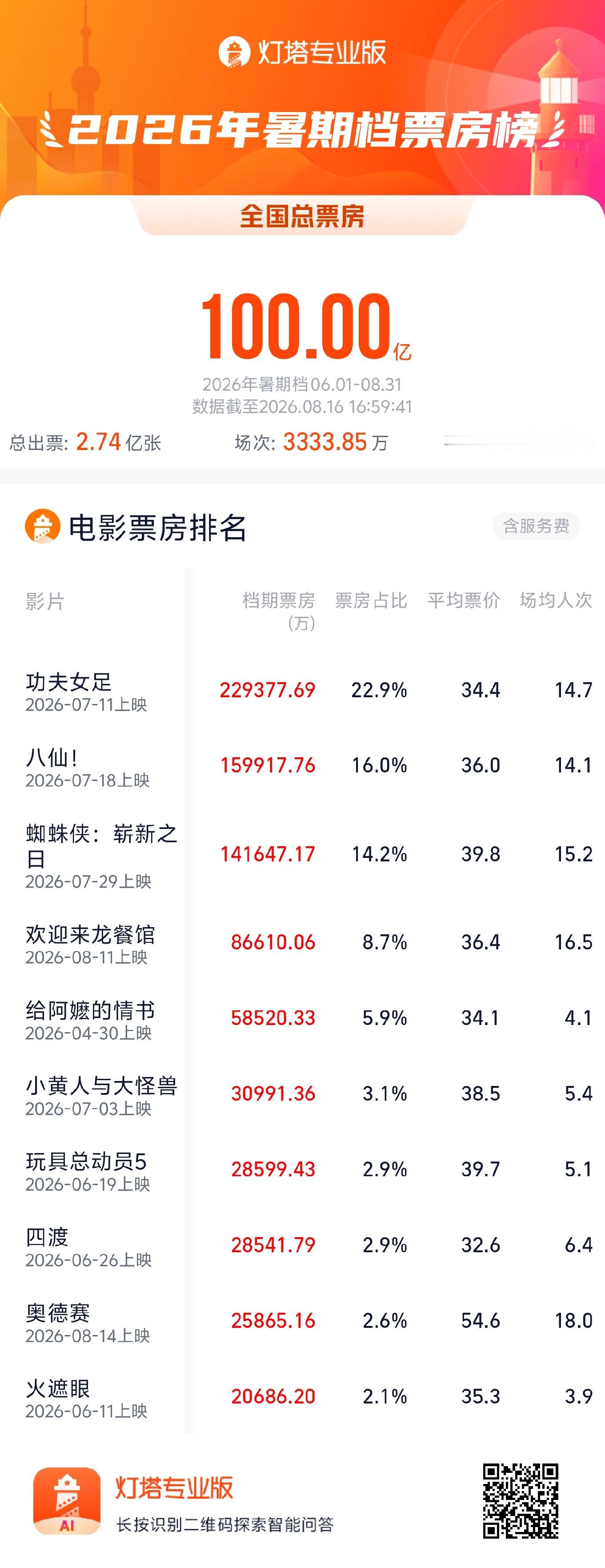 【2026暑期档总票房超100亿】8月16日，2026年暑期档电影总票房（含预售