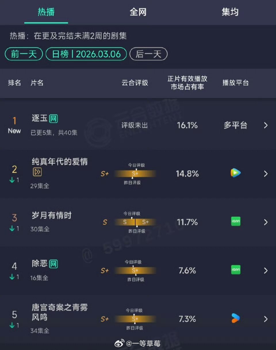 张凌赫、田曦薇《逐玉》首日云合已登顶 
