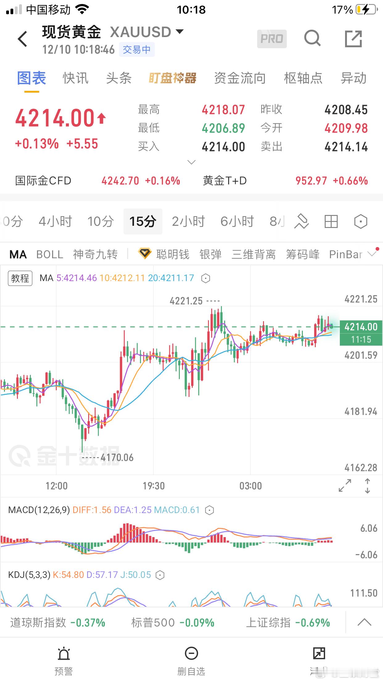 黄金：昨天黄金亚盘4197空到了4187，反弹4198再次空到了4183！美盘多