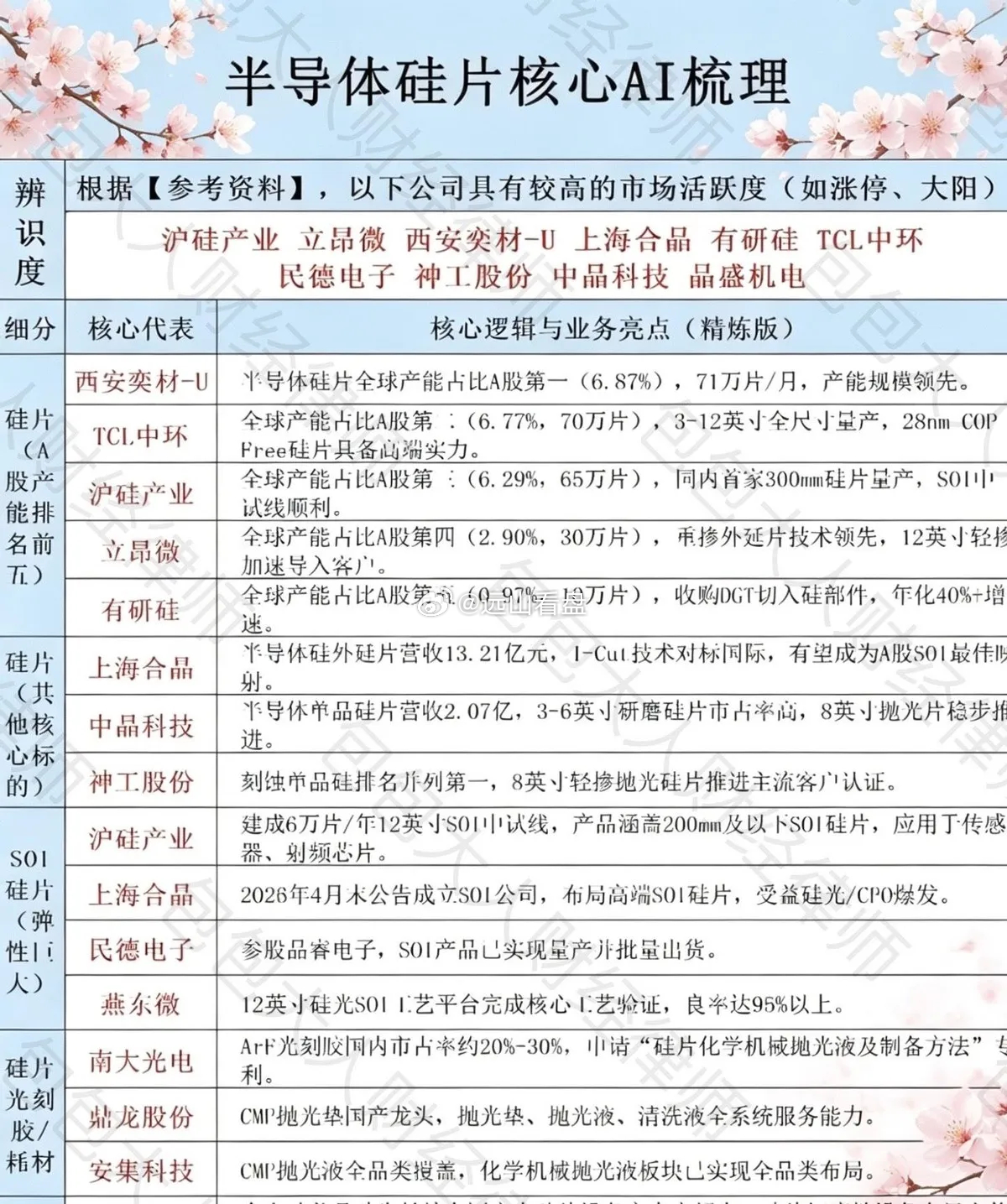 半导体硅片开始涨价了，而且涨得还挺猛。6英寸涨8%-12%，8英寸预期涨5%-1