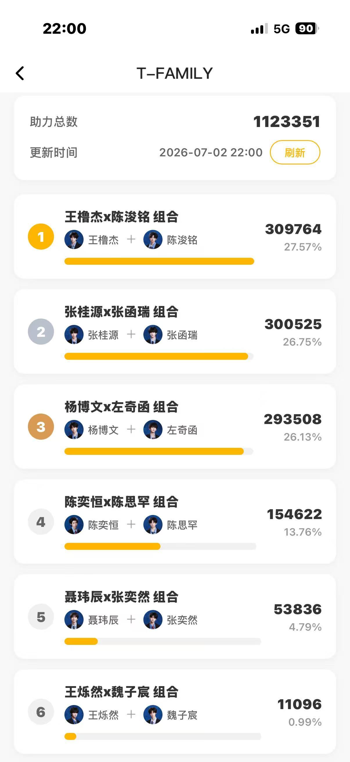 时代峰峻突围2选歌结束，橹铭第一拿下比赛 