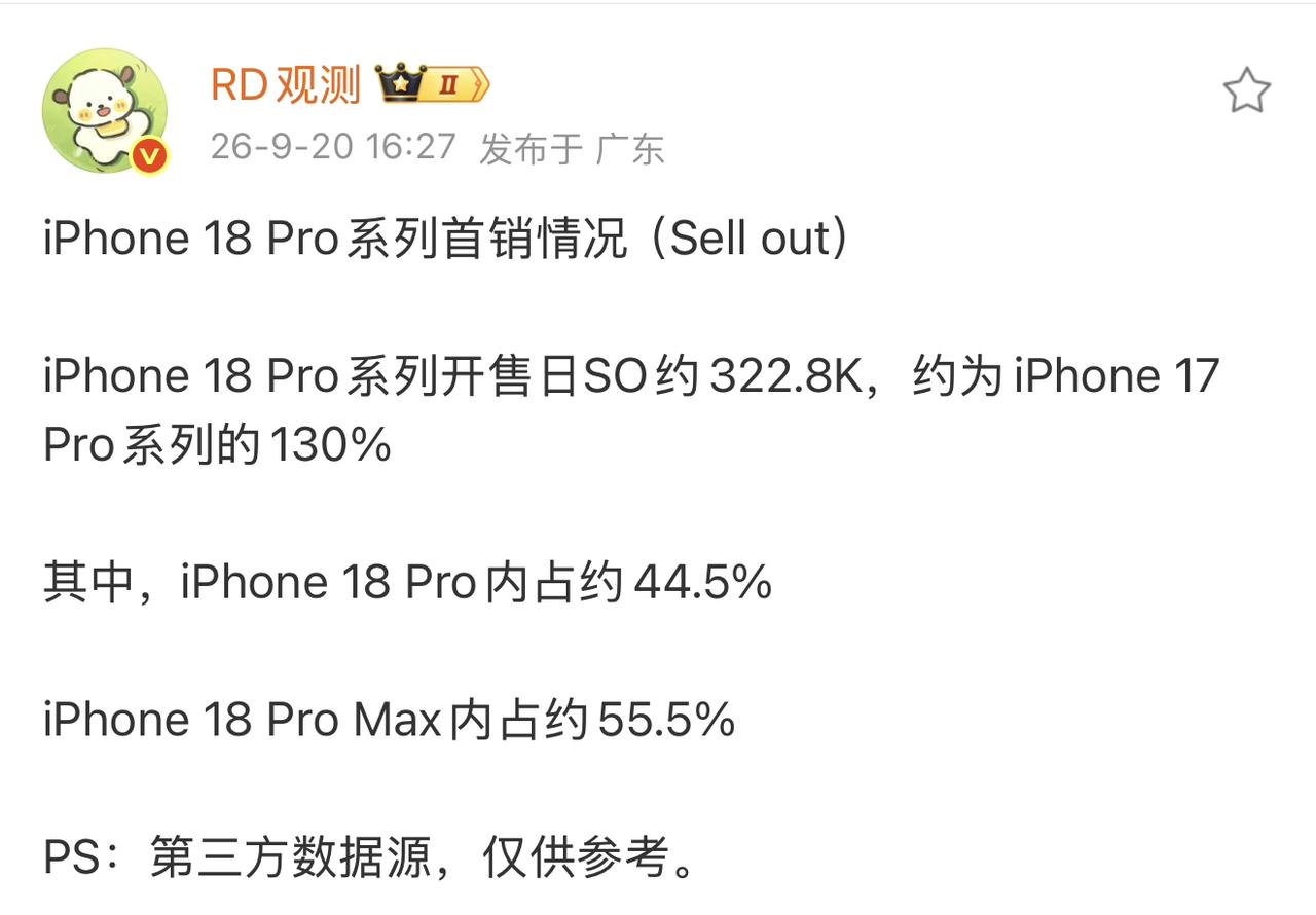 32.28万台！
iPhone 18 Pro系列国内市场首日销数据出炉！
这才是
