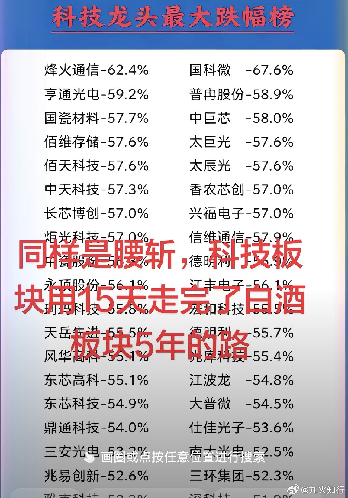 大家早！突然发现科技股竟然跌了很多，而且是大面积的！难怪最近开始骂量化的人多了，