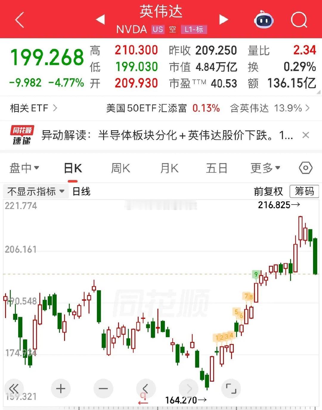突发英伟达突然暴跌超4%，英伟达为何大跌原因找到了：2026年4月30日大涨多日