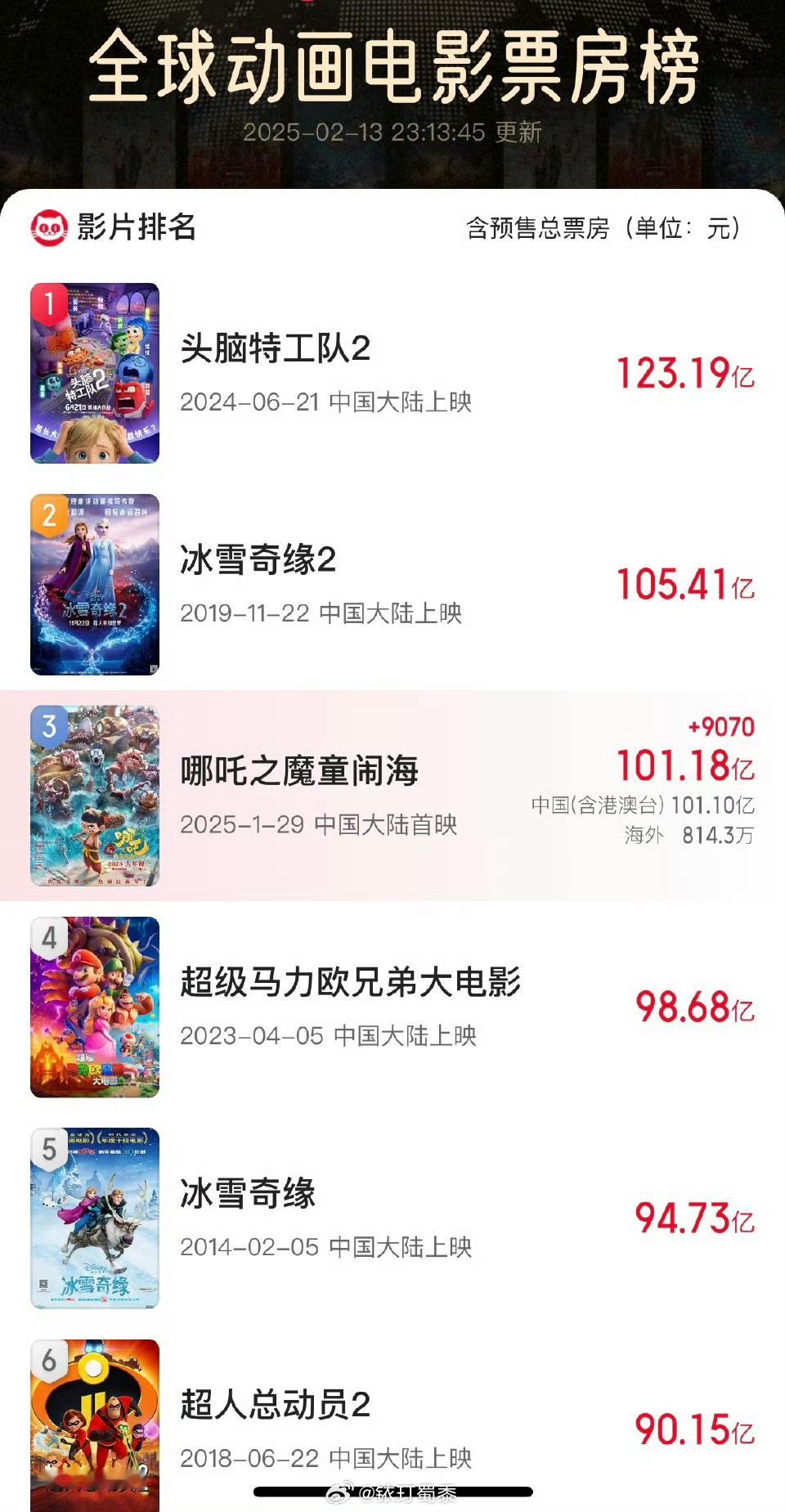 一人一句祝贺吒儿 目测哪吒2冲击全球动画电影票房第一🏆、全球影史排行榜前十问题