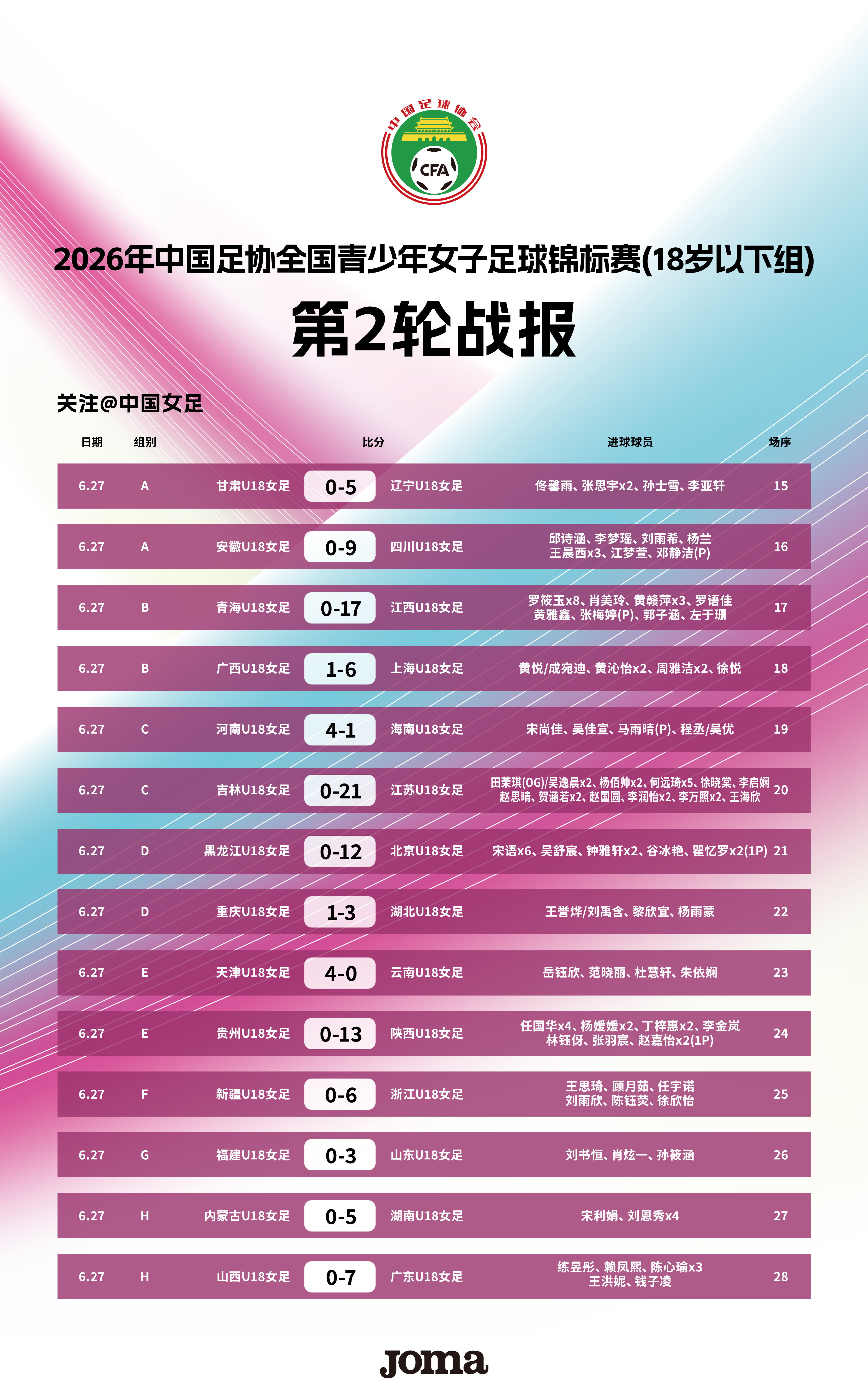 2026年中国足协全国青少年女子足球锦标赛（18岁以下组）第二轮已于6月27日在