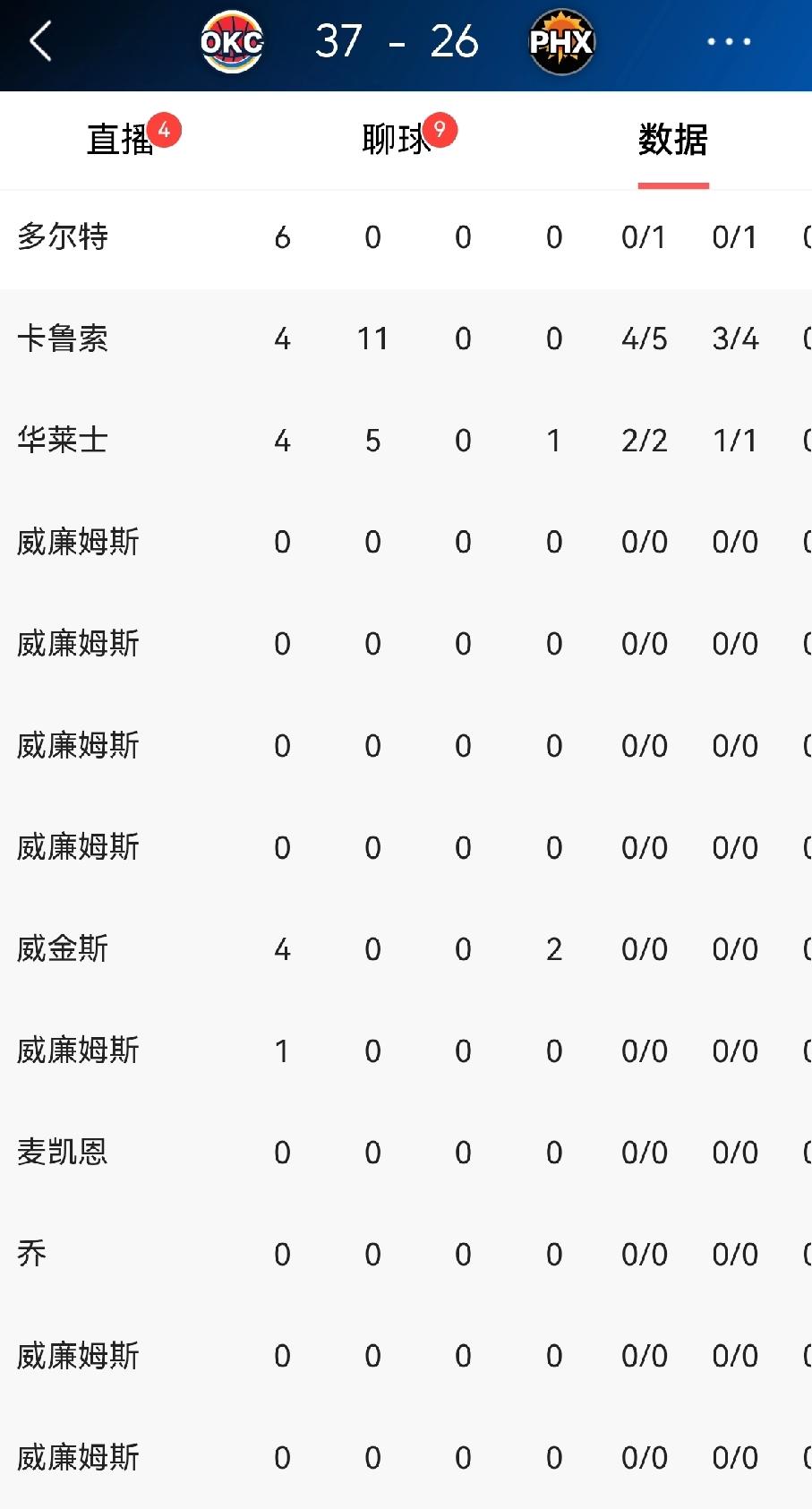 雷霆实力这么强
原来是有七威廉姆斯坐镇呀
虽然不用出场
但是这七个人作用可不小