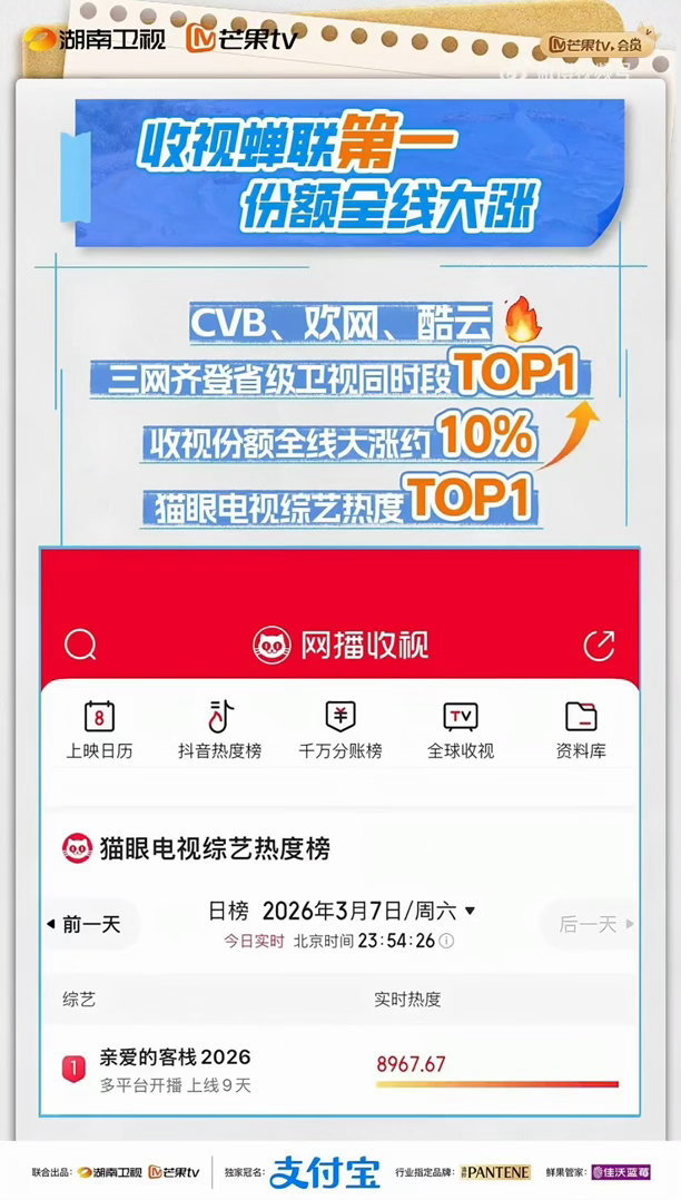 亲爱的客栈第二期热度亲爱的客栈第二期战报🈶热度多榜登顶，两期正片播放量破亿，招