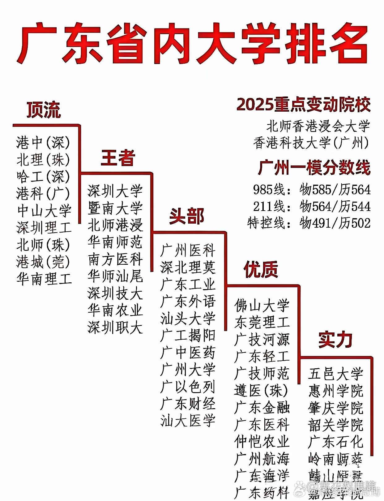 网传的广东高校梯队：港校分校领跑，中大暨大稳居前列，深大华工表现亮眼，特色院校各
