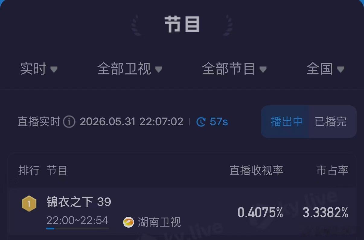 今晚的快乐是湖南卫视给的！《锦衣之下》重映收视登顶，陆绎袁今夏又杀回来了✨锦衣之