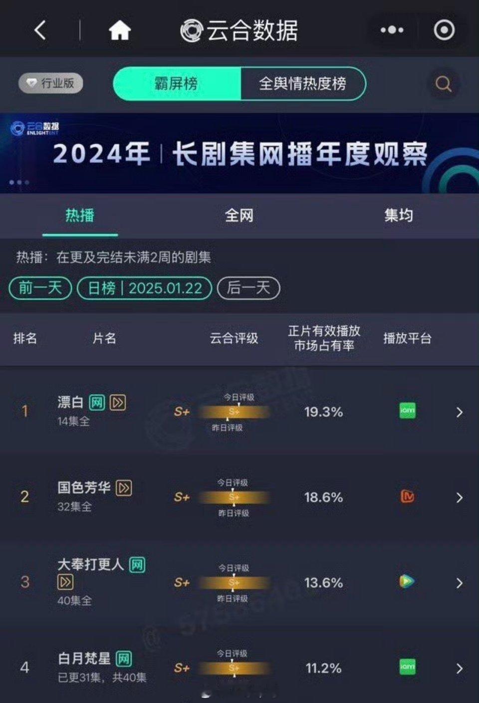 最新云合漂白 19.3%  杨紫李现国色芳华18.6%王鹤棣田曦薇大奉打更人13